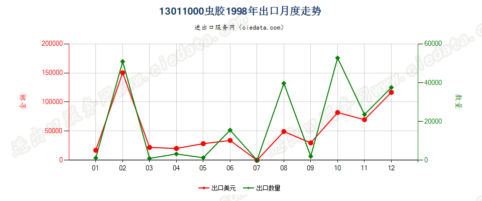 13011000(2007stop)虫胶出口1998年月度走势图