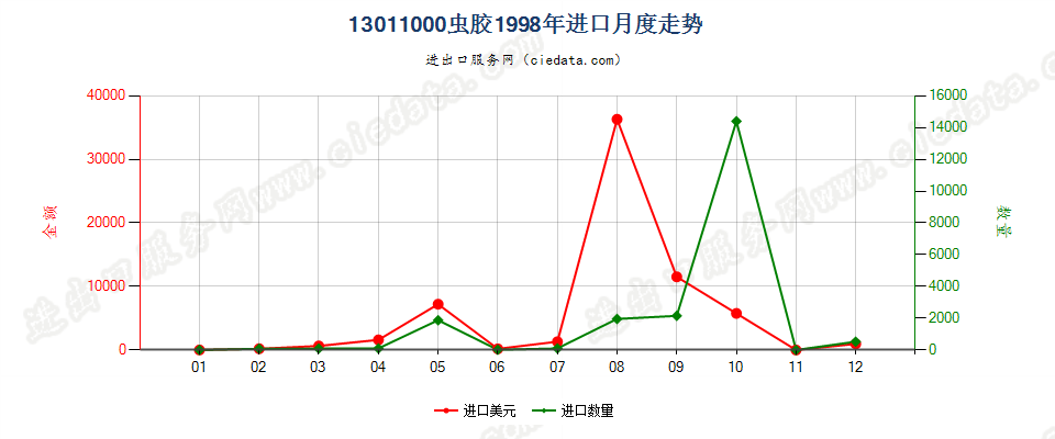 13011000(2007stop)虫胶进口1998年月度走势图