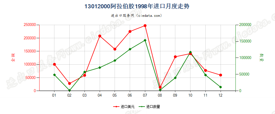 13012000阿拉伯胶进口1998年月度走势图