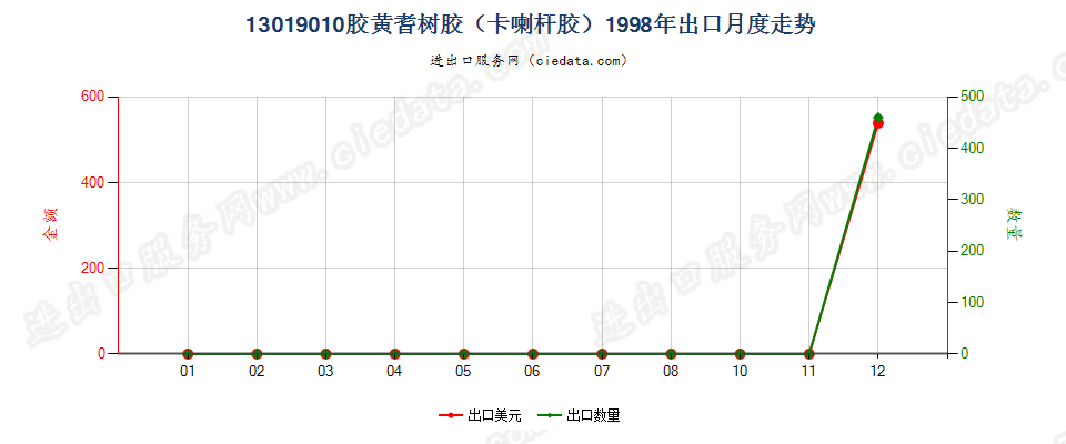 13019010胶黄耆树胶（卡喇杆胶）出口1998年月度走势图