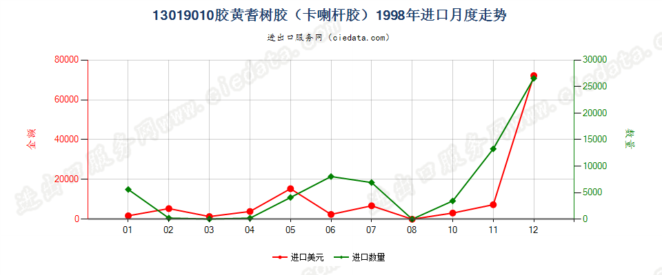 13019010胶黄耆树胶（卡喇杆胶）进口1998年月度走势图