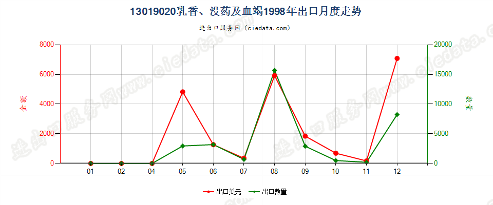 13019020乳香、没药及血竭出口1998年月度走势图