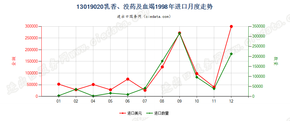 13019020乳香、没药及血竭进口1998年月度走势图