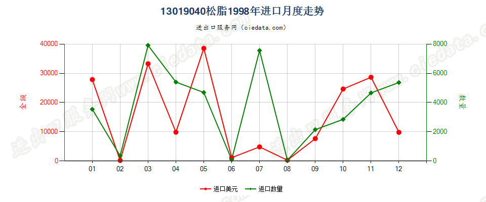 13019040松脂进口1998年月度走势图