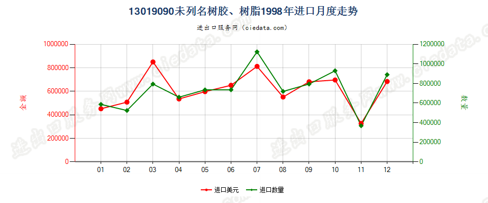 13019090未列名树胶、树脂进口1998年月度走势图