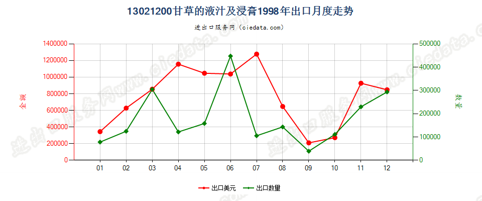 13021200甘草液汁及浸膏出口1998年月度走势图