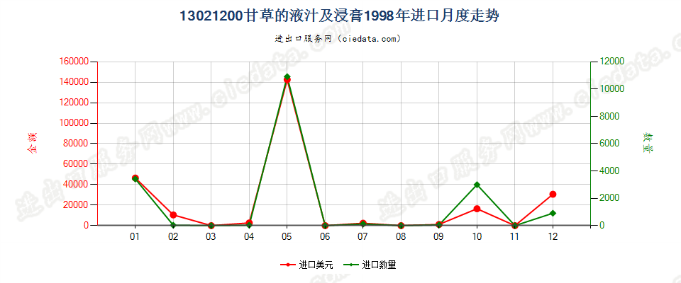 13021200甘草液汁及浸膏进口1998年月度走势图