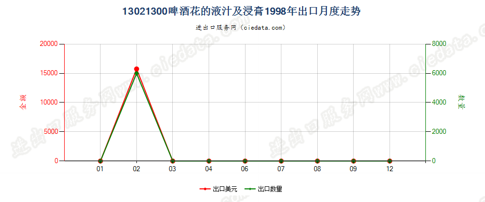 13021300啤酒花液汁及浸膏出口1998年月度走势图