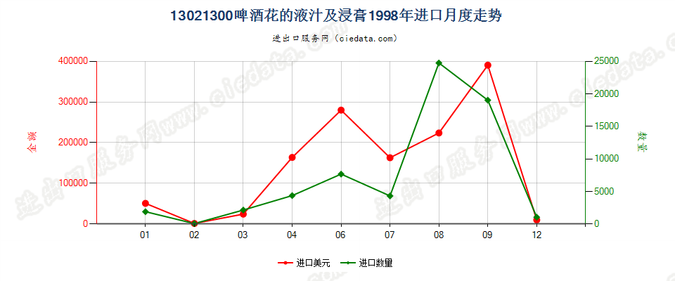 13021300啤酒花液汁及浸膏进口1998年月度走势图