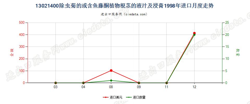 13021400麻黄的液汁及浸膏进口1998年月度走势图