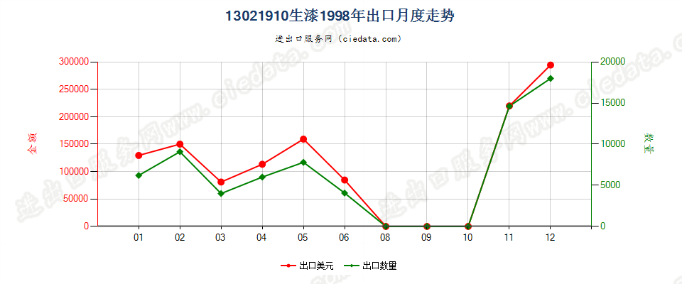 13021910生漆出口1998年月度走势图