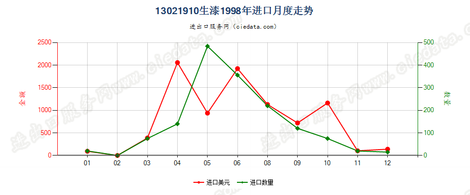 13021910生漆进口1998年月度走势图