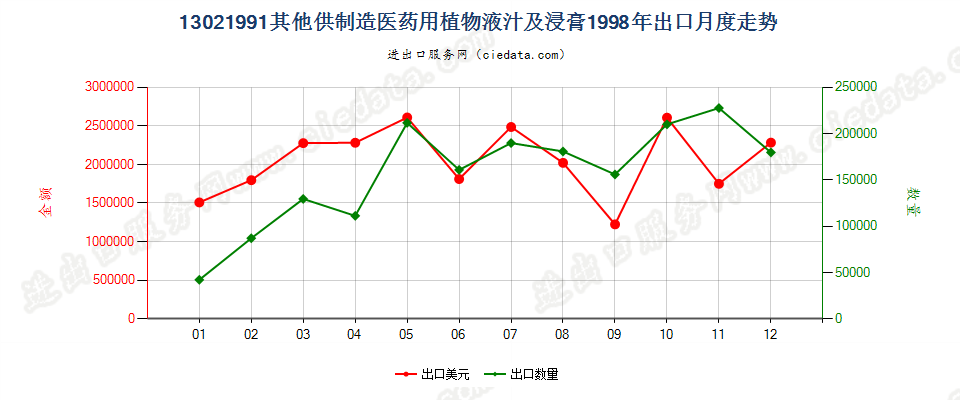 13021991出口1998年月度走势图