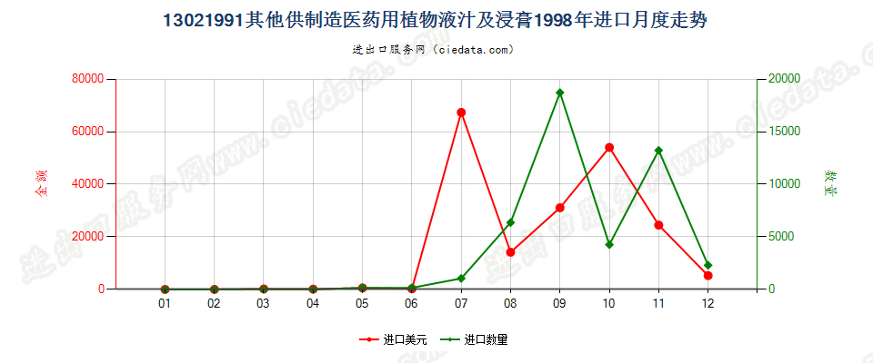 13021991进口1998年月度走势图