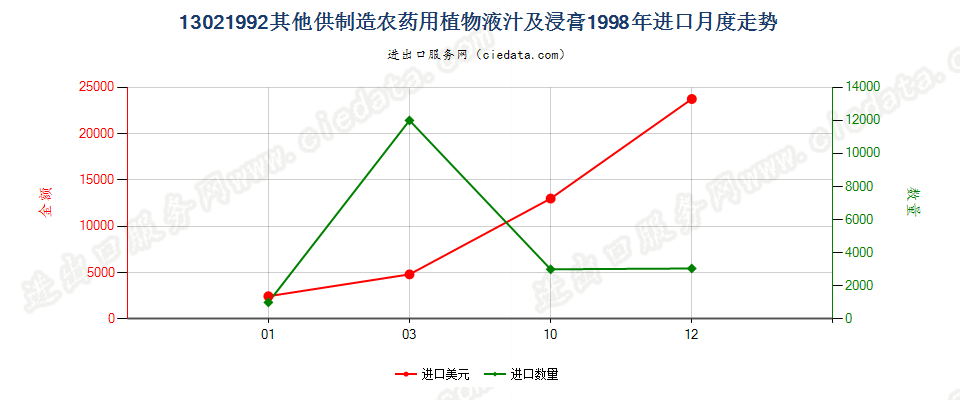 13021992进口1998年月度走势图