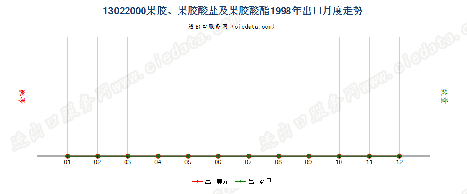 13022000果胶、果胶酸盐及果胶酸酯出口1998年月度走势图