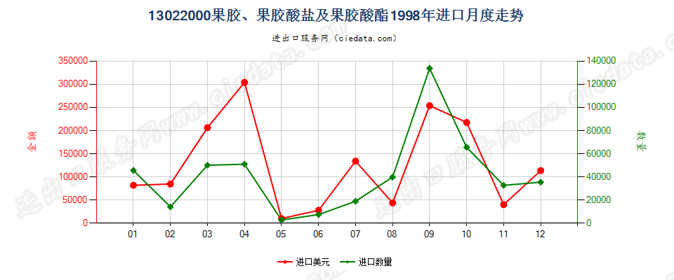 13022000果胶、果胶酸盐及果胶酸酯进口1998年月度走势图