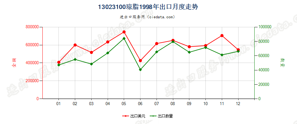 13023100琼脂出口1998年月度走势图