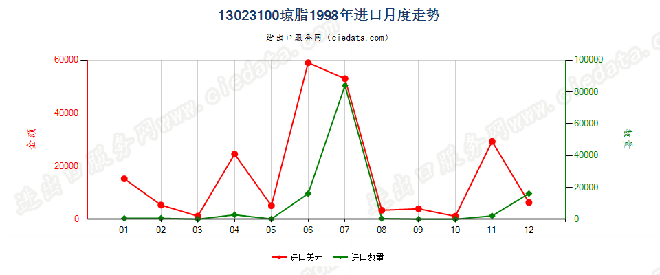 13023100琼脂进口1998年月度走势图