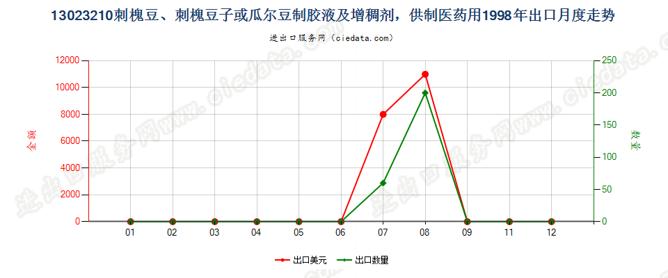 13023210(2004stop)供制医药用的刺槐豆胶液及增稠剂出口1998年月度走势图