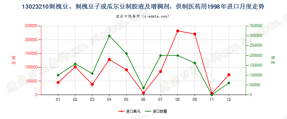 13023210(2004stop)供制医药用的刺槐豆胶液及增稠剂进口1998年月度走势图