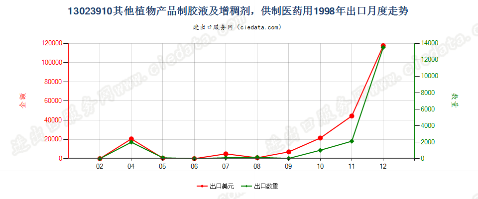 13023910(2004stop)供制医药用其他植物胶液及增稠剂出口1998年月度走势图