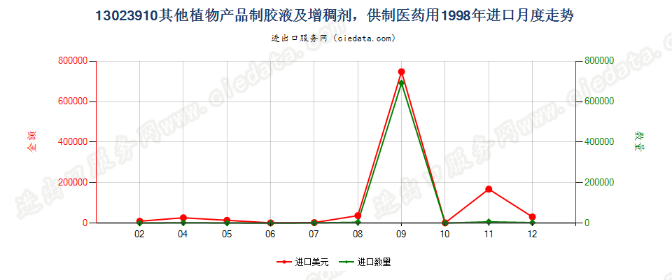 13023910(2004stop)供制医药用其他植物胶液及增稠剂进口1998年月度走势图