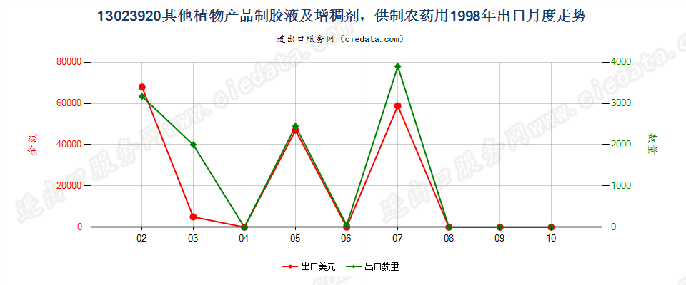 13023920(2004stop)供制农药用其他植物胶液及增稠剂出口1998年月度走势图