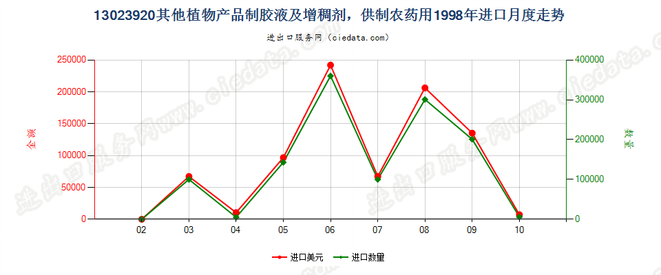 13023920(2004stop)供制农药用其他植物胶液及增稠剂进口1998年月度走势图