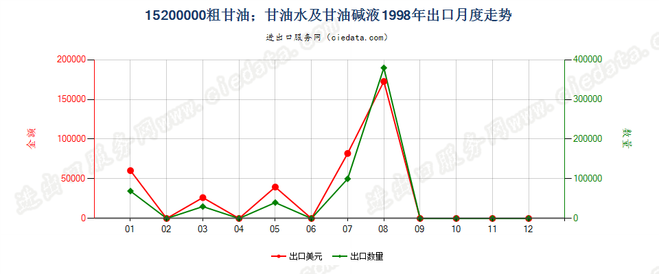 15200000粗甘油；甘油水及甘油碱液出口1998年月度走势图