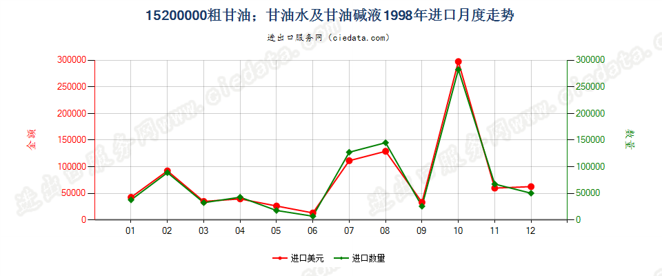 15200000粗甘油；甘油水及甘油碱液进口1998年月度走势图