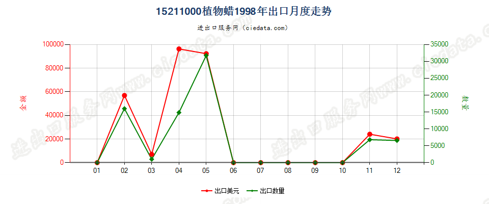 15211000植物蜡出口1998年月度走势图