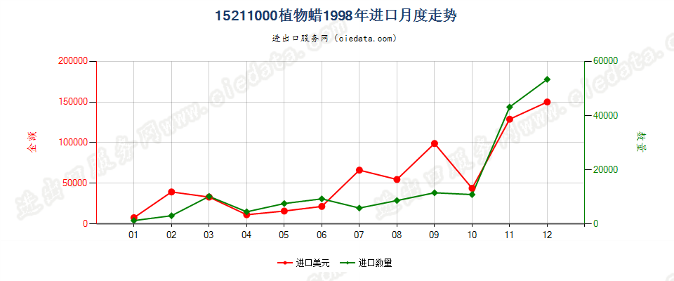 15211000植物蜡进口1998年月度走势图