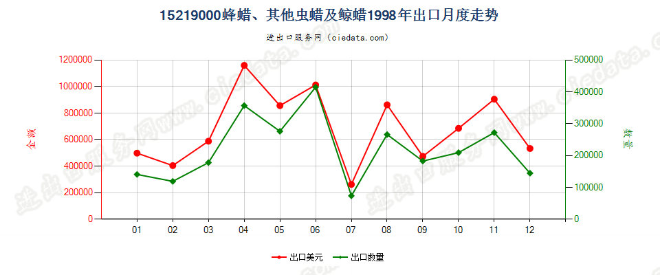 15219000(2006stop)蜂蜡、其他虫蜡及鲸蜡出口1998年月度走势图