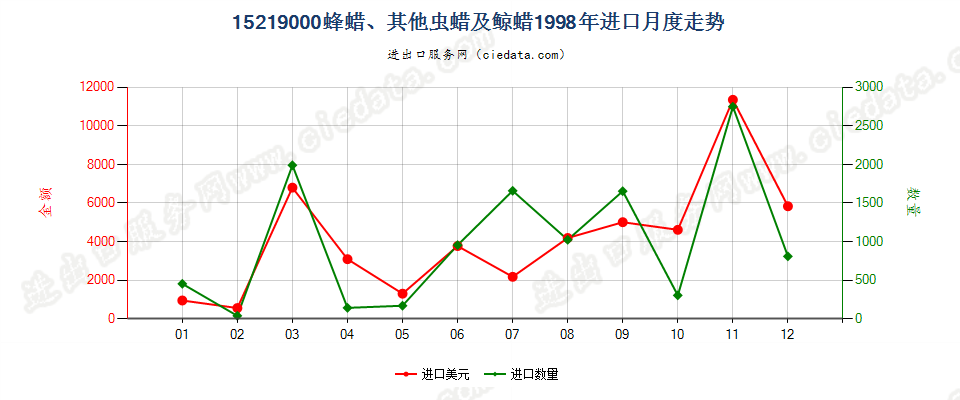 15219000(2006stop)蜂蜡、其他虫蜡及鲸蜡进口1998年月度走势图