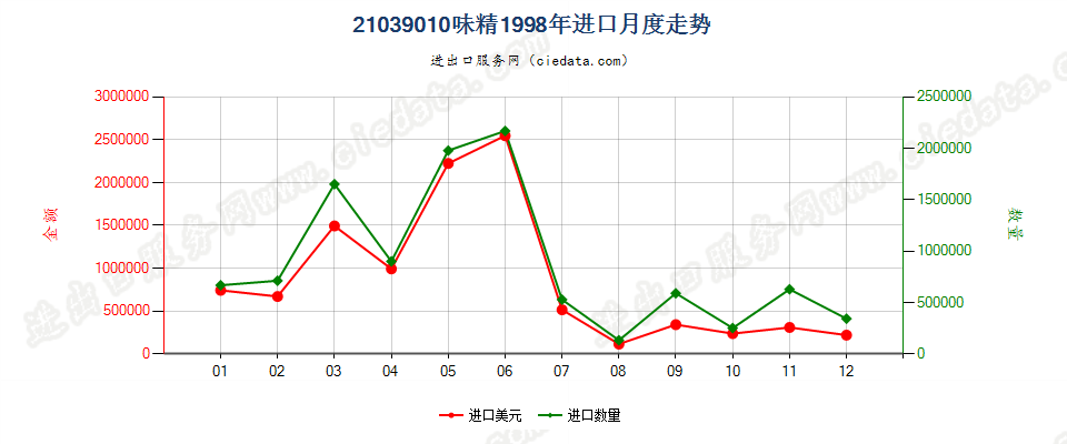 21039010味精进口1998年月度走势图