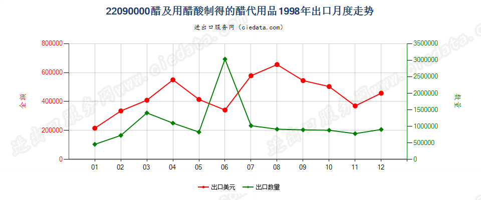 22090000醋及用醋酸制得的醋代用品出口1998年月度走势图