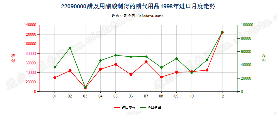 22090000醋及用醋酸制得的醋代用品进口1998年月度走势图