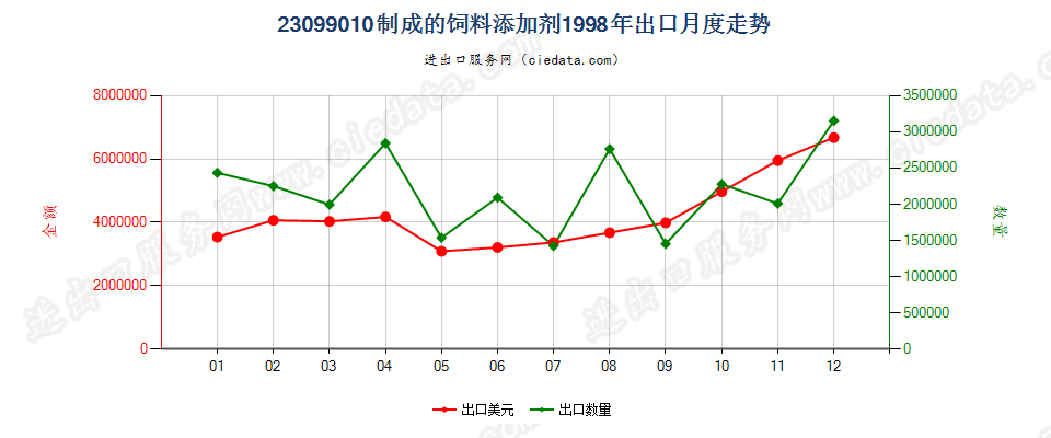 23099010制成的饲料添加剂出口1998年月度走势图