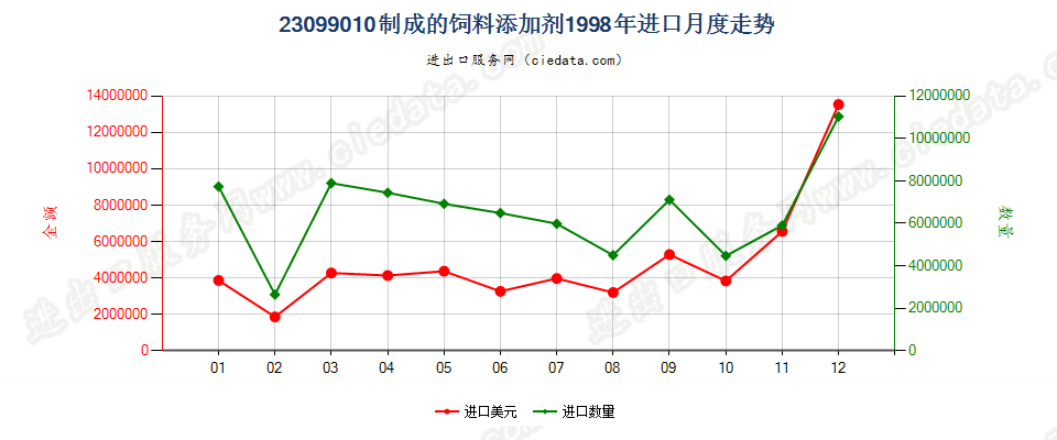 23099010制成的饲料添加剂进口1998年月度走势图