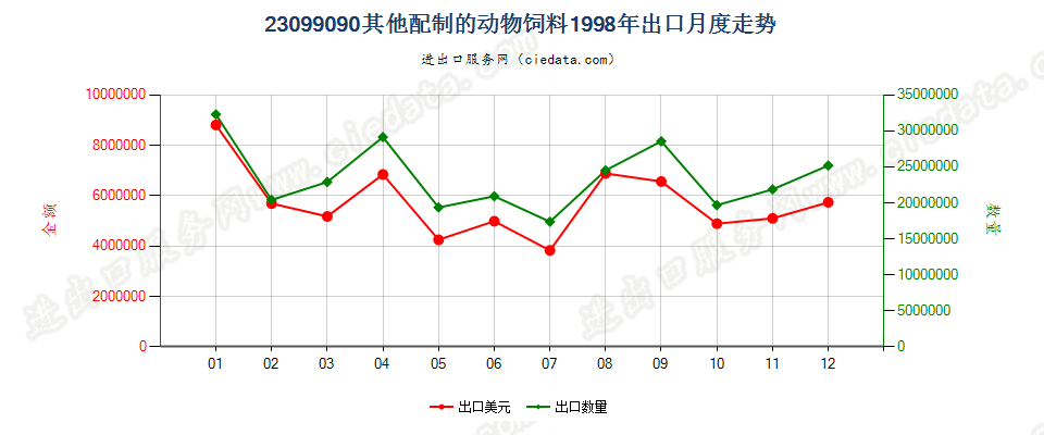 23099090未列名配制的动物饲料出口1998年月度走势图