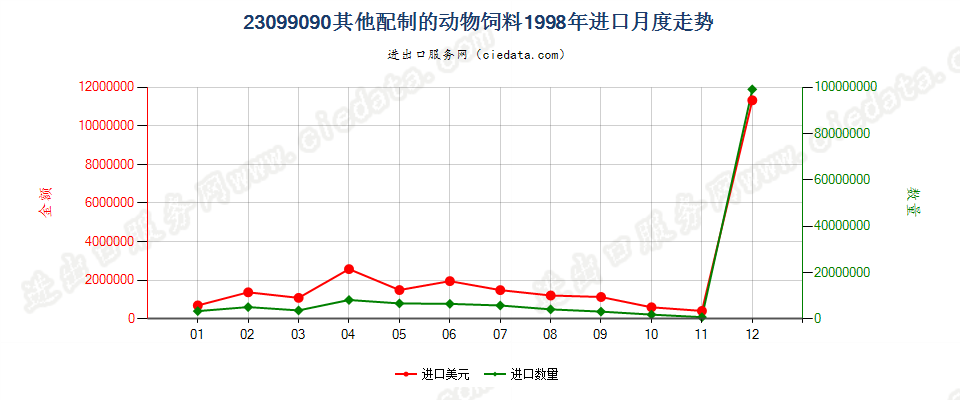 23099090未列名配制的动物饲料进口1998年月度走势图