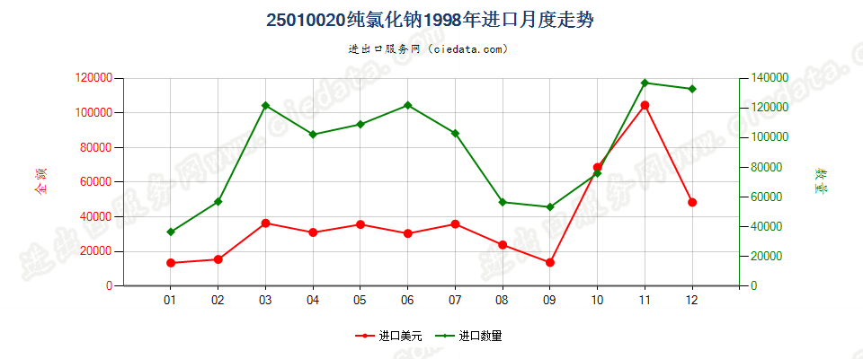 25010020纯氯化钠进口1998年月度走势图