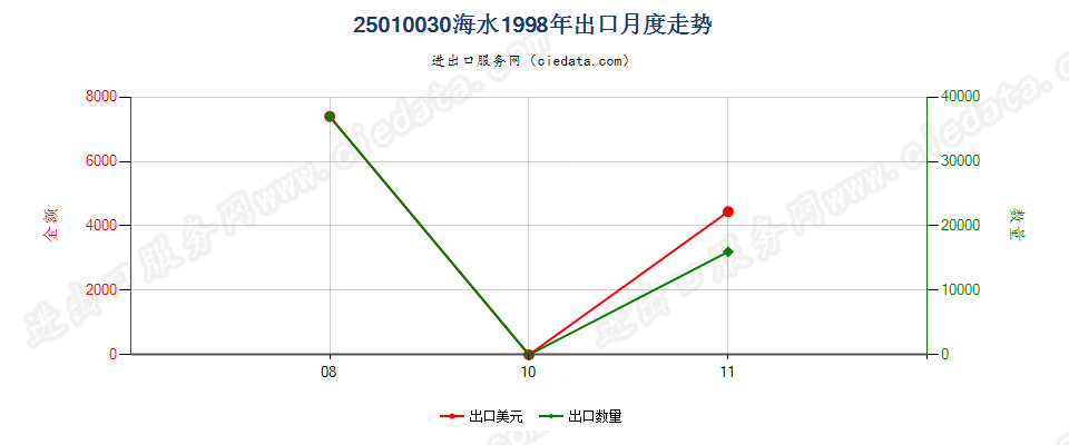 25010030海水出口1998年月度走势图