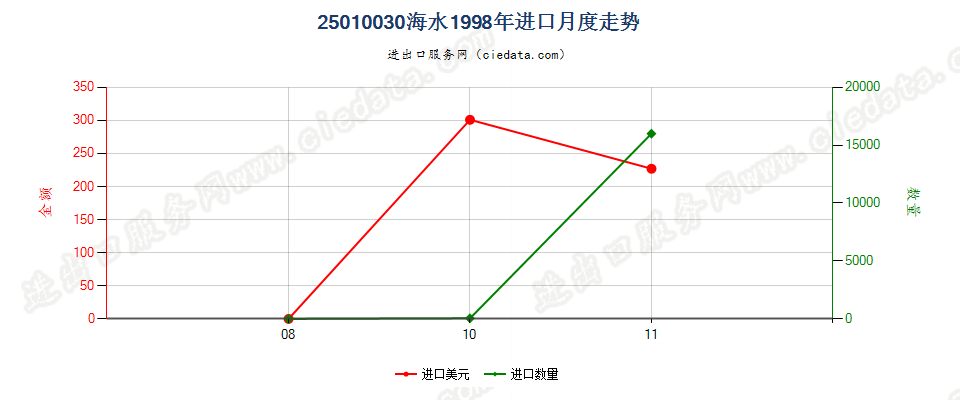 25010030海水进口1998年月度走势图