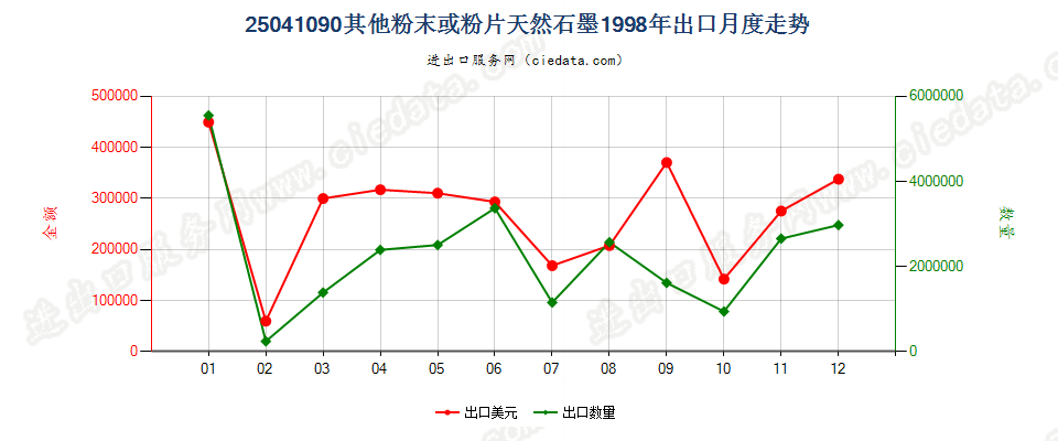 25041090(2009stop)其他粉末或粉片天然石墨出口1998年月度走势图