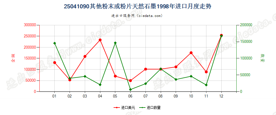 25041090(2009stop)其他粉末或粉片天然石墨进口1998年月度走势图