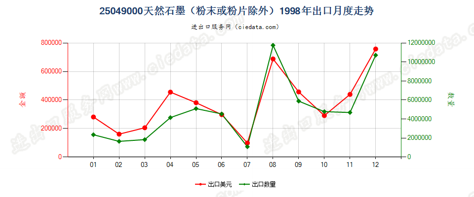 25049000天然石墨（粉末或粉片除外）出口1998年月度走势图