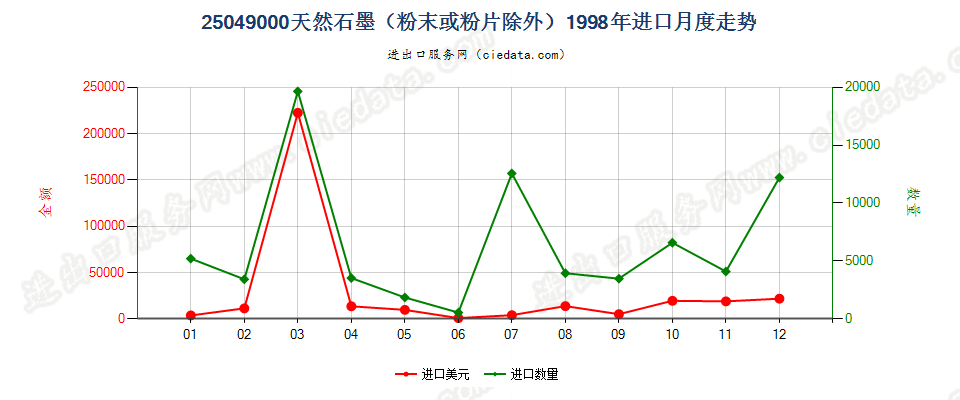 25049000天然石墨（粉末或粉片除外）进口1998年月度走势图