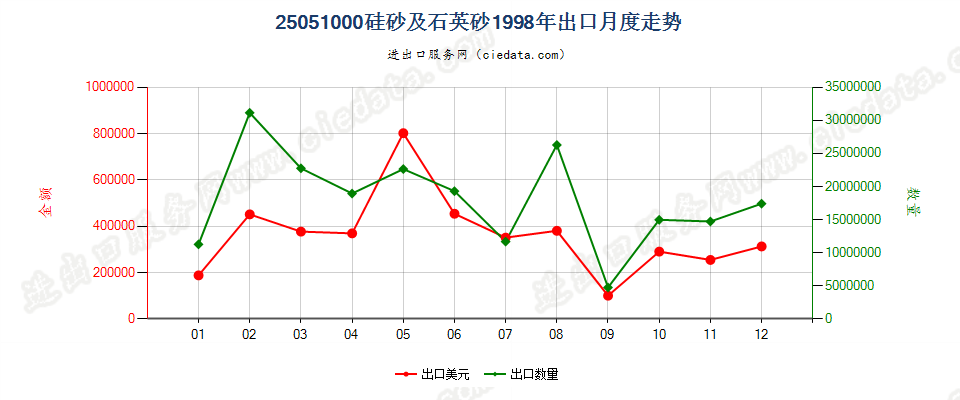 25051000硅砂及石英砂出口1998年月度走势图